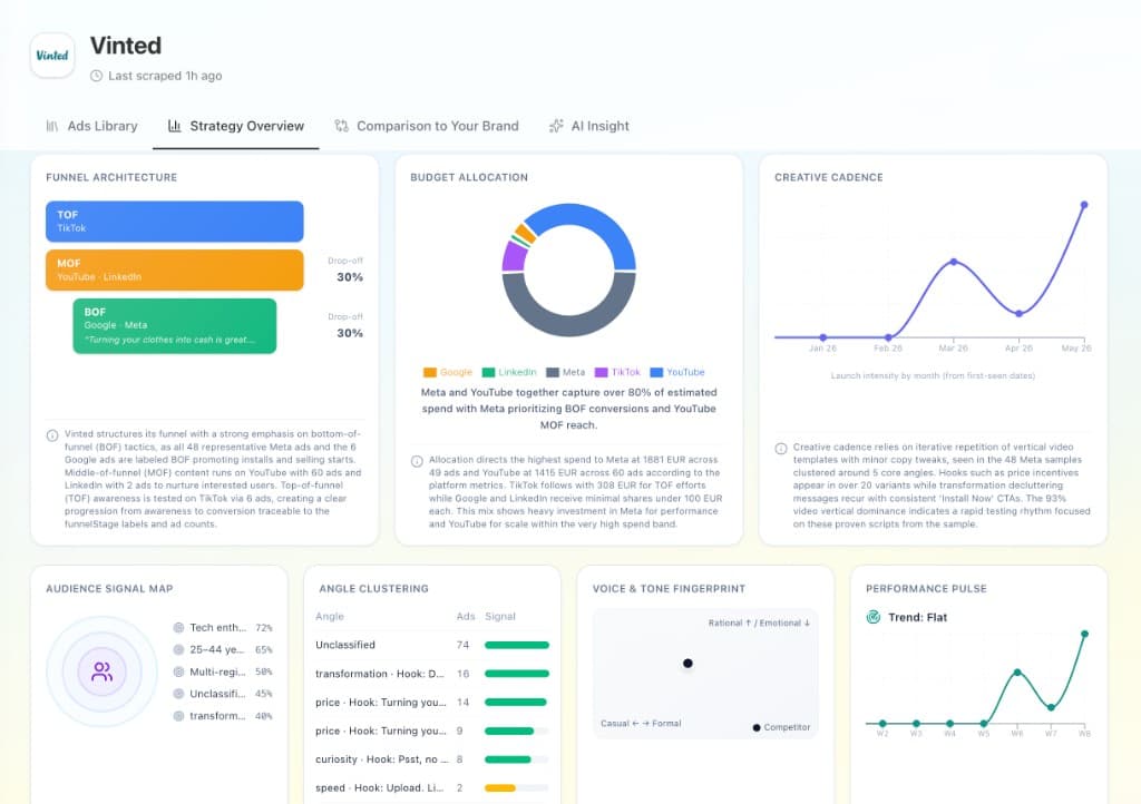 Strategy overview with funnel architecture, budget allocation, creative cadence and performance insight cards.
