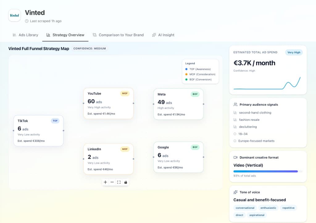 Full funnel strategy map with platforms placed across TOF, MOF and BOF plus spend and audience signals.